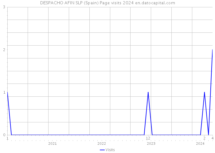 DESPACHO AFIN SLP (Spain) Page visits 2024 