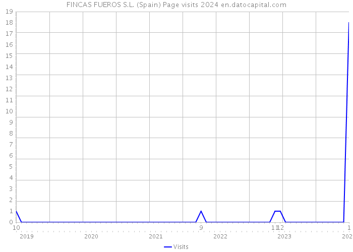 FINCAS FUEROS S.L. (Spain) Page visits 2024 