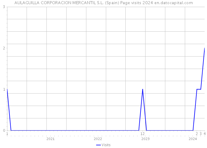 AULAGUILLA CORPORACION MERCANTIL S.L. (Spain) Page visits 2024 