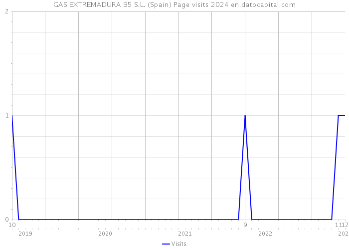 GAS EXTREMADURA 95 S.L. (Spain) Page visits 2024 