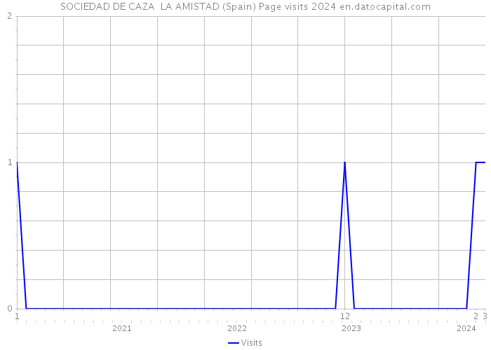 SOCIEDAD DE CAZA LA AMISTAD (Spain) Page visits 2024 