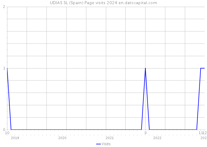 UDIAS SL (Spain) Page visits 2024 