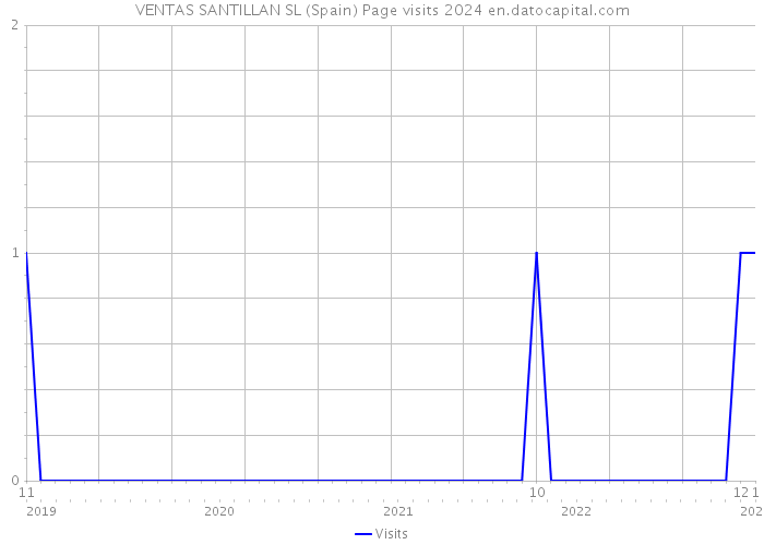 VENTAS SANTILLAN SL (Spain) Page visits 2024 