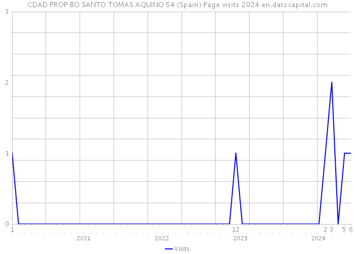 CDAD PROP BO SANTO TOMAS AQUINO 54 (Spain) Page visits 2024 