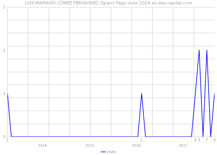 LUIS MARIANO GÓMEZ FERNANDEZ (Spain) Page visits 2024 