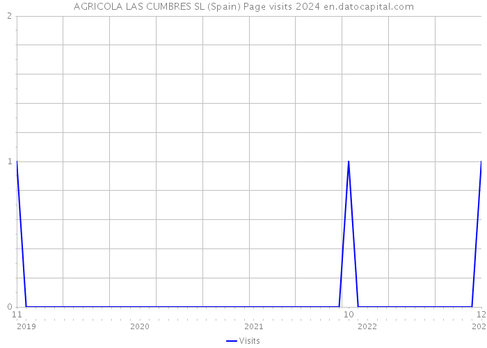 AGRICOLA LAS CUMBRES SL (Spain) Page visits 2024 