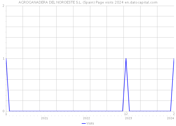 AGROGANADERA DEL NOROESTE S.L. (Spain) Page visits 2024 