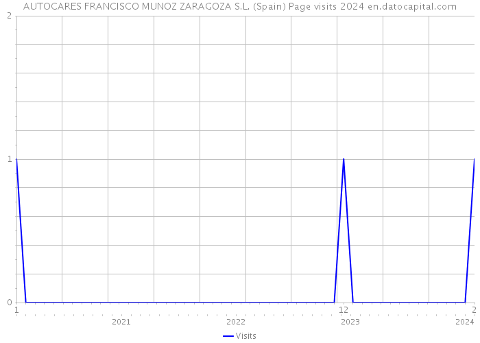 AUTOCARES FRANCISCO MUNOZ ZARAGOZA S.L. (Spain) Page visits 2024 
