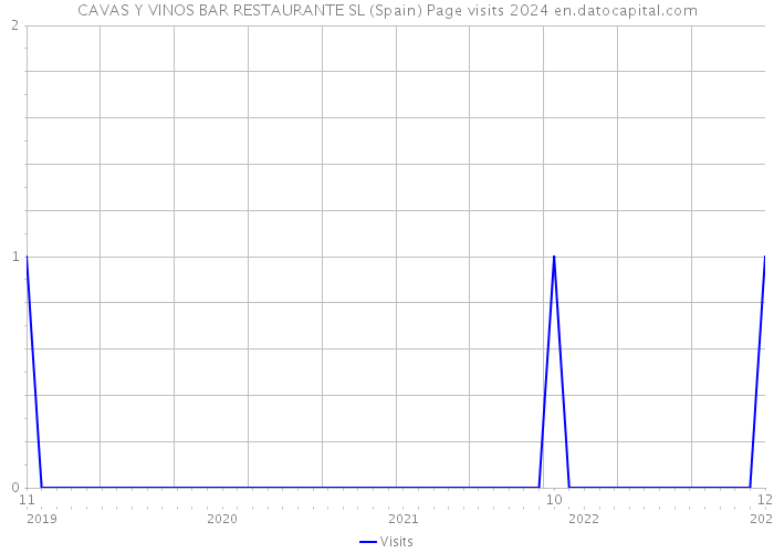 CAVAS Y VINOS BAR RESTAURANTE SL (Spain) Page visits 2024 