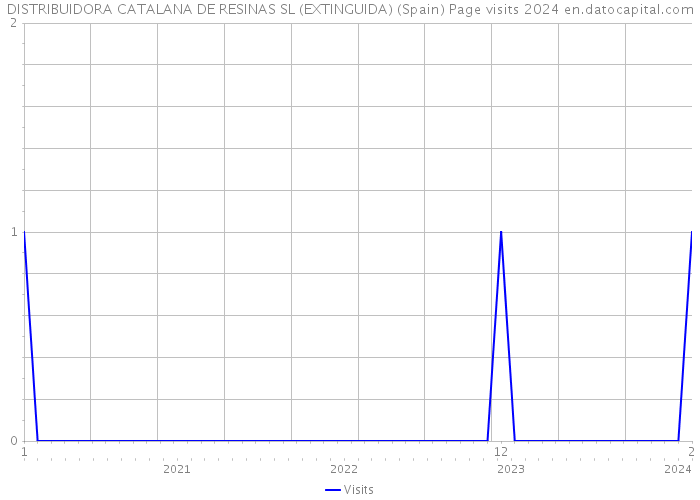 DISTRIBUIDORA CATALANA DE RESINAS SL (EXTINGUIDA) (Spain) Page visits 2024 