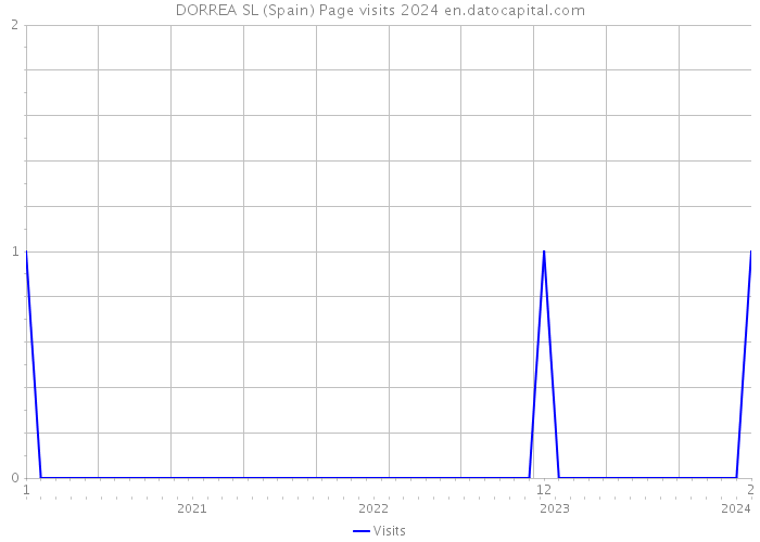 DORREA SL (Spain) Page visits 2024 