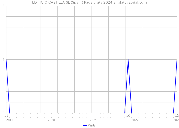 EDIFICIO CASTILLA SL (Spain) Page visits 2024 