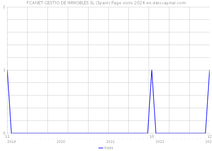 FCANET GESTIO DE IMMOBLES SL (Spain) Page visits 2024 