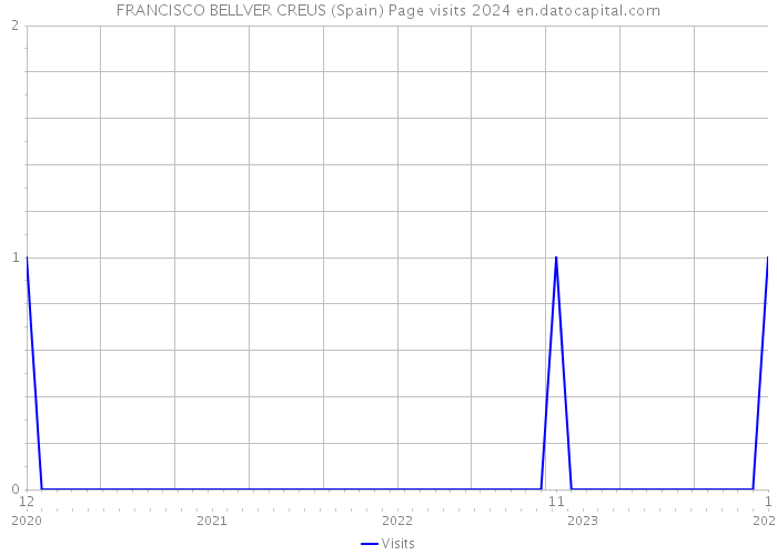 FRANCISCO BELLVER CREUS (Spain) Page visits 2024 