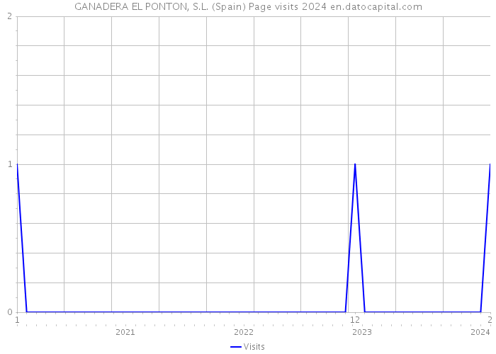 GANADERA EL PONTON, S.L. (Spain) Page visits 2024 