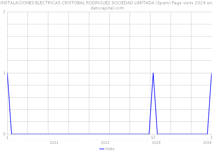 INSTALACIONES ELECTRICAS CRISTOBAL RODRIGUEZ SOCIEDAD LIMITADA (Spain) Page visits 2024 