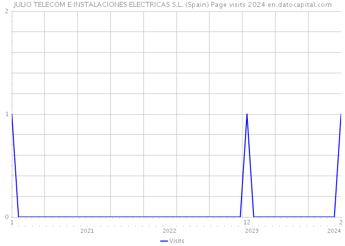 JULIO TELECOM E INSTALACIONES ELECTRICAS S.L. (Spain) Page visits 2024 