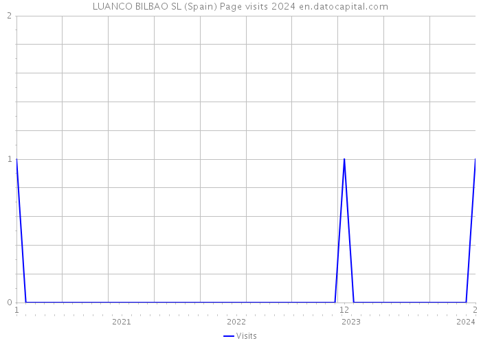 LUANCO BILBAO SL (Spain) Page visits 2024 