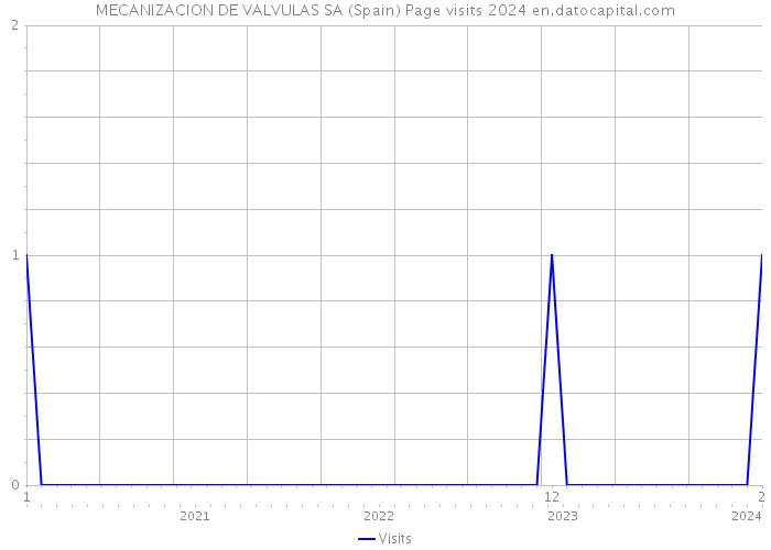 MECANIZACION DE VALVULAS SA (Spain) Page visits 2024 