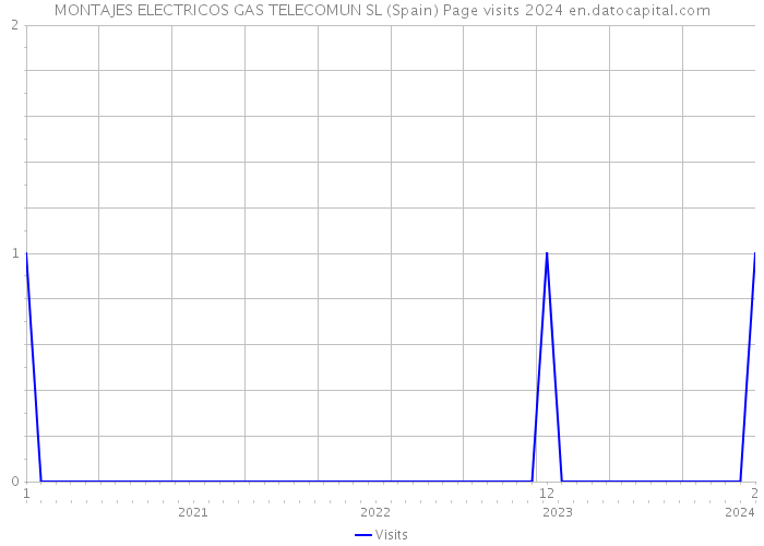 MONTAJES ELECTRICOS GAS TELECOMUN SL (Spain) Page visits 2024 