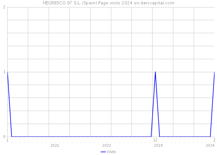 NEGRESCO 97 S.L. (Spain) Page visits 2024 