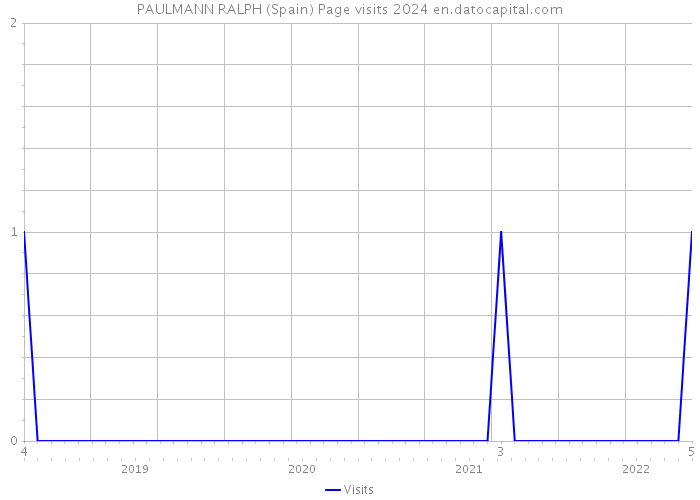 PAULMANN RALPH (Spain) Page visits 2024 