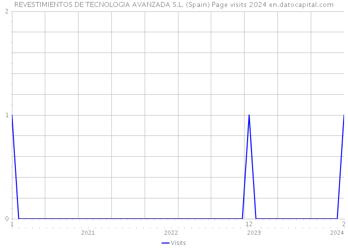 REVESTIMIENTOS DE TECNOLOGIA AVANZADA S.L. (Spain) Page visits 2024 