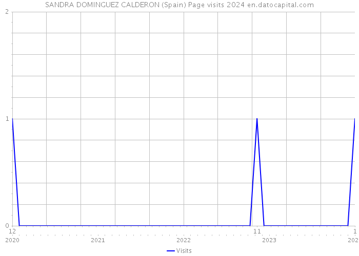 SANDRA DOMINGUEZ CALDERON (Spain) Page visits 2024 