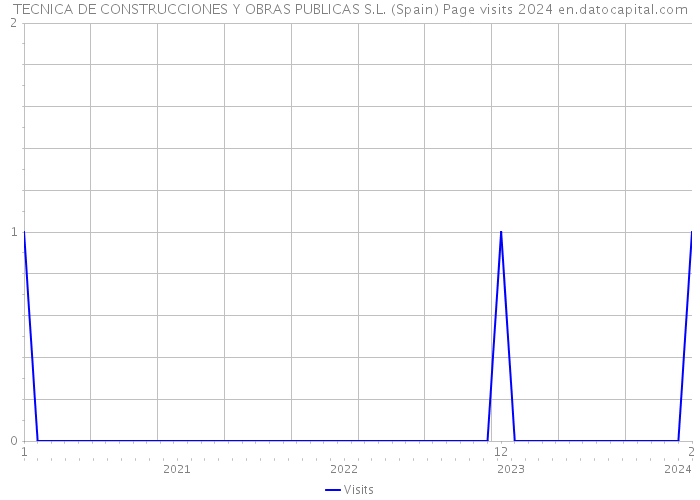 TECNICA DE CONSTRUCCIONES Y OBRAS PUBLICAS S.L. (Spain) Page visits 2024 