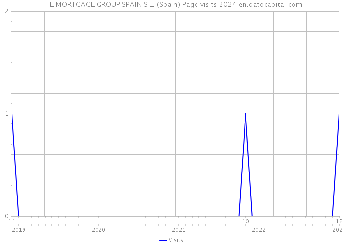 THE MORTGAGE GROUP SPAIN S.L. (Spain) Page visits 2024 