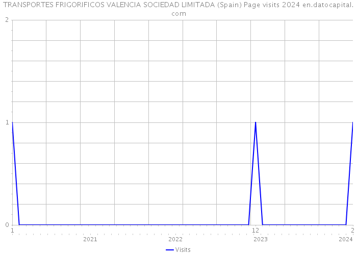 TRANSPORTES FRIGORIFICOS VALENCIA SOCIEDAD LIMITADA (Spain) Page visits 2024 