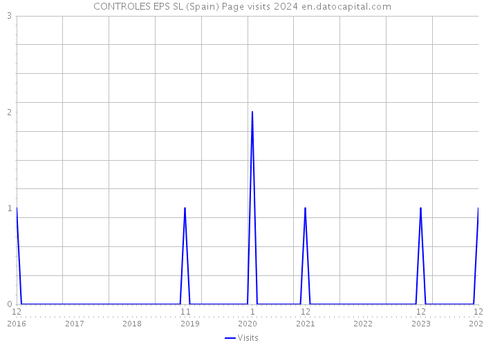 CONTROLES EPS SL (Spain) Page visits 2024 