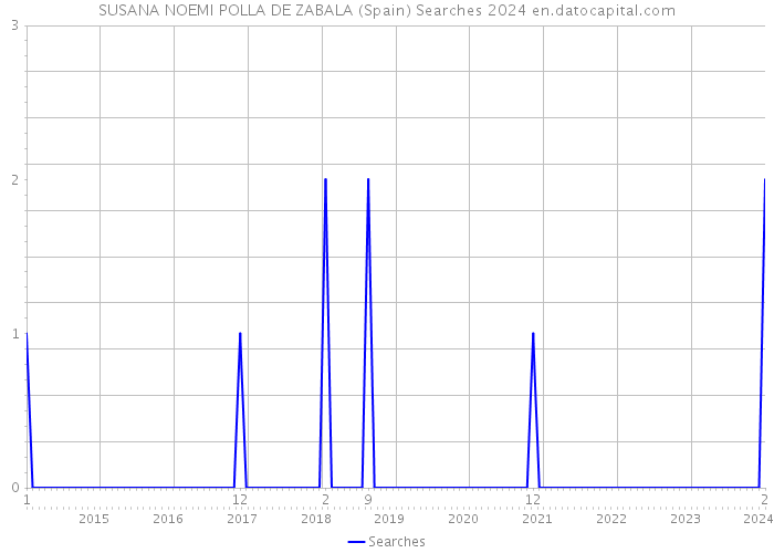 SUSANA NOEMI POLLA DE ZABALA (Spain) Searches 2024 