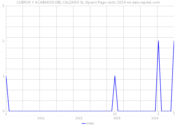 CUEROS Y ACABADOS DEL CALZADO SL (Spain) Page visits 2024 