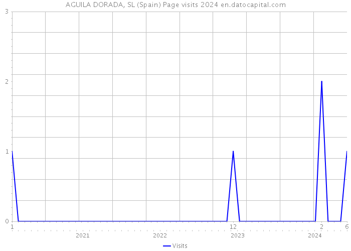 AGUILA DORADA, SL (Spain) Page visits 2024 