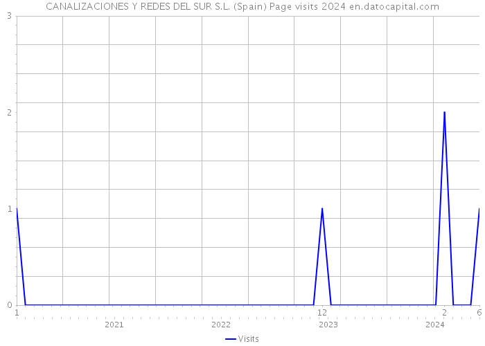 CANALIZACIONES Y REDES DEL SUR S.L. (Spain) Page visits 2024 