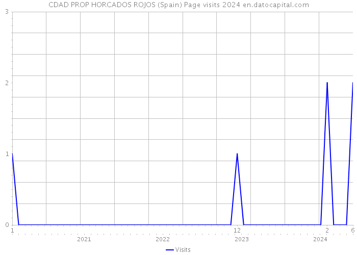 CDAD PROP HORCADOS ROJOS (Spain) Page visits 2024 