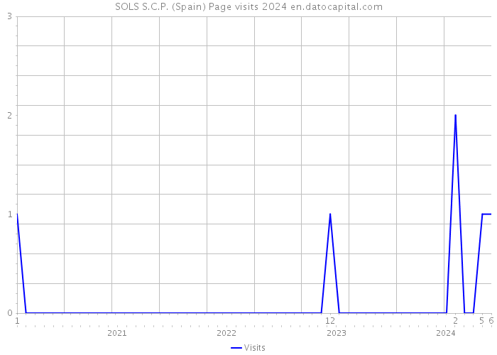 SOLS S.C.P. (Spain) Page visits 2024 