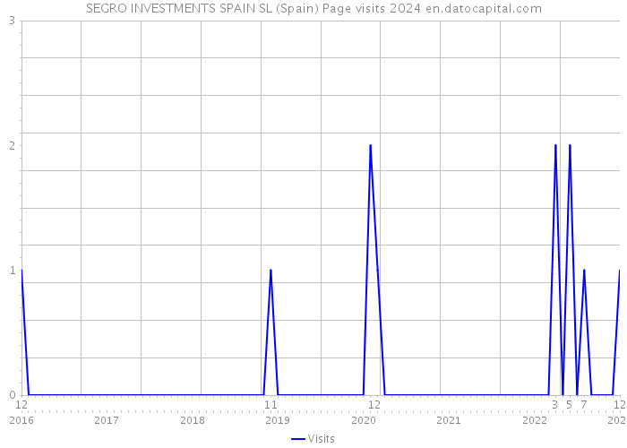 SEGRO INVESTMENTS SPAIN SL (Spain) Page visits 2024 