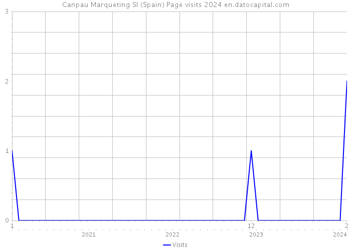 Canpau Marqueting Sl (Spain) Page visits 2024 