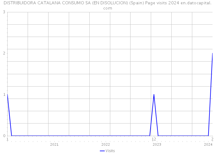 DISTRIBUIDORA CATALANA CONSUMO SA (EN DISOLUCION) (Spain) Page visits 2024 