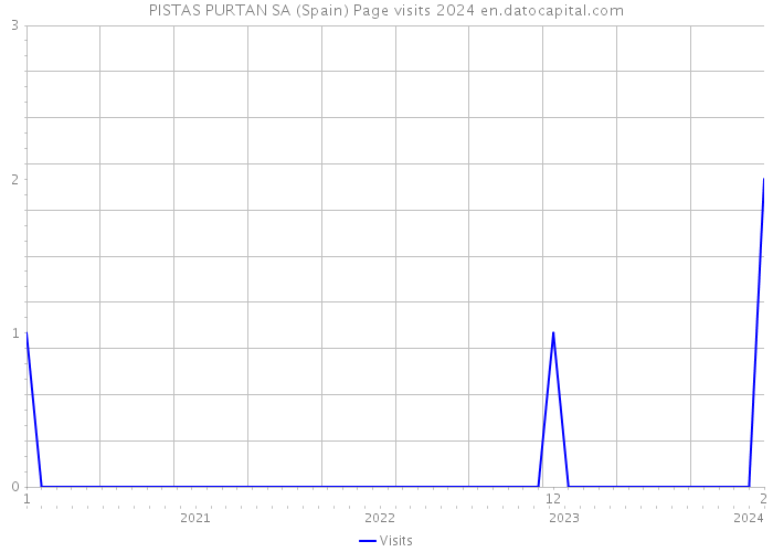 PISTAS PURTAN SA (Spain) Page visits 2024 