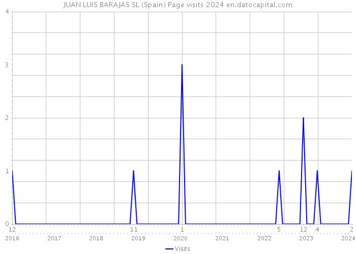 JUAN LUIS BARAJAS SL (Spain) Page visits 2024 