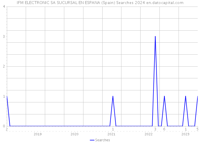 IFM ELECTRONIC SA SUCURSAL EN ESPANA (Spain) Searches 2024 