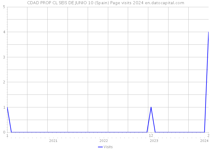 CDAD PROP CL SEIS DE JUNIO 10 (Spain) Page visits 2024 