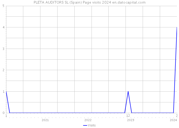 PLETA AUDITORS SL (Spain) Page visits 2024 