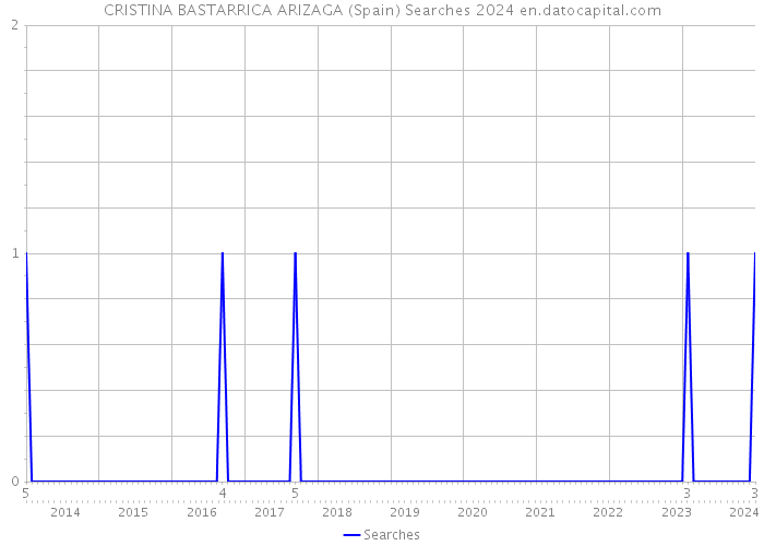 CRISTINA BASTARRICA ARIZAGA (Spain) Searches 2024 