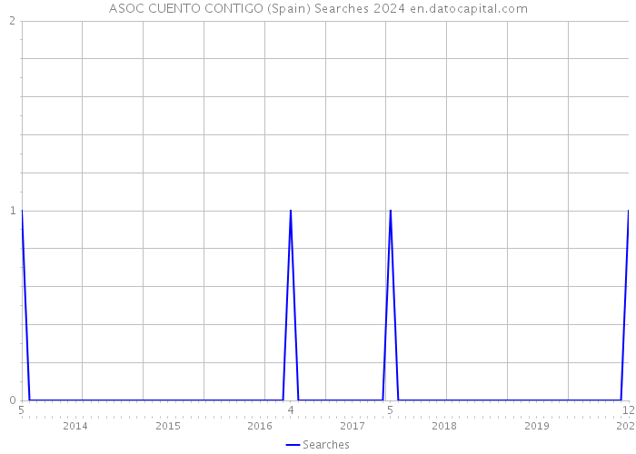 ASOC CUENTO CONTIGO (Spain) Searches 2024 