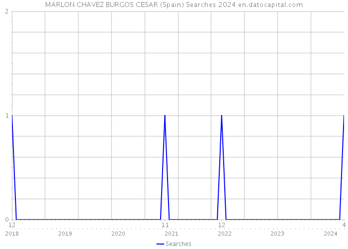 MARLON CHAVEZ BURGOS CESAR (Spain) Searches 2024 
