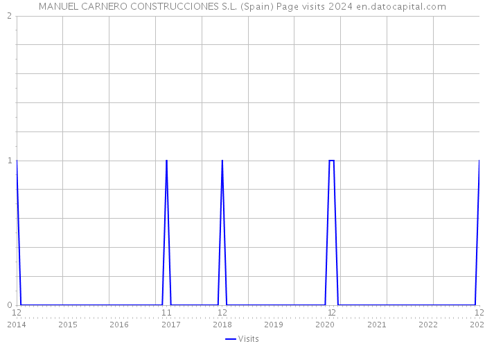 MANUEL CARNERO CONSTRUCCIONES S.L. (Spain) Page visits 2024 